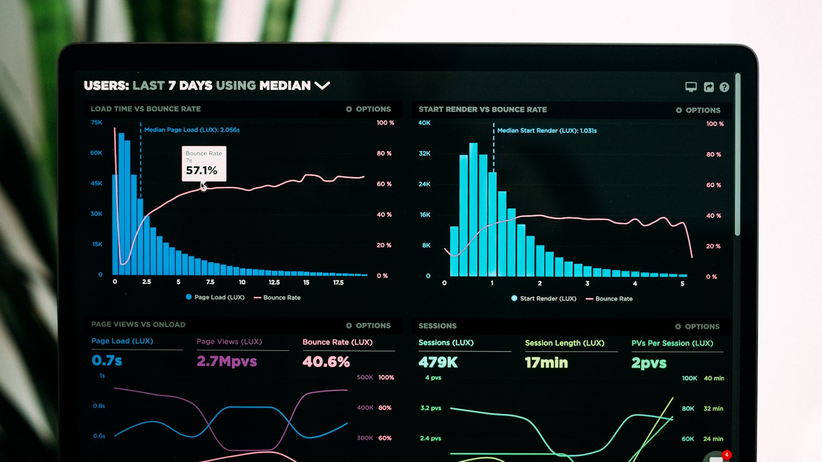 Governance metrics displayed on a secure dashboard